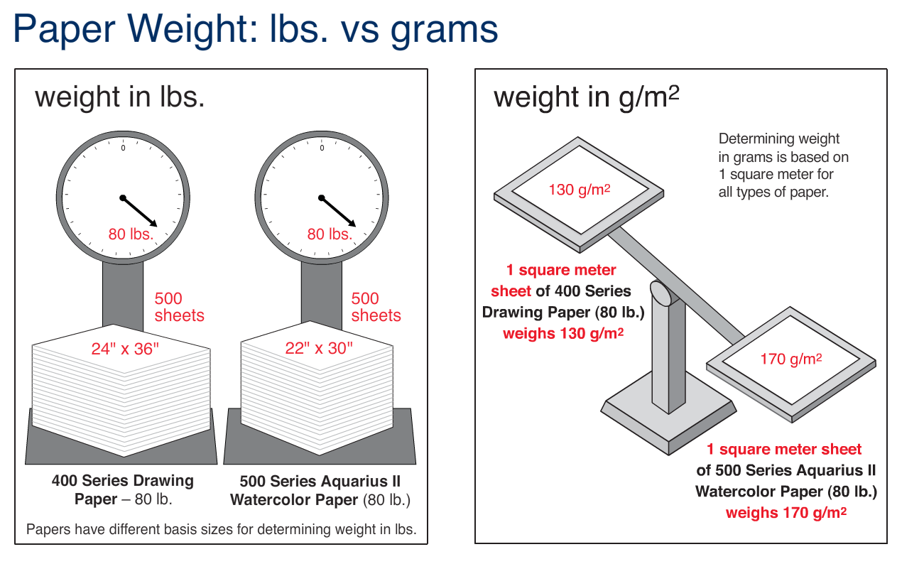 Paper size and weight: what are the options?